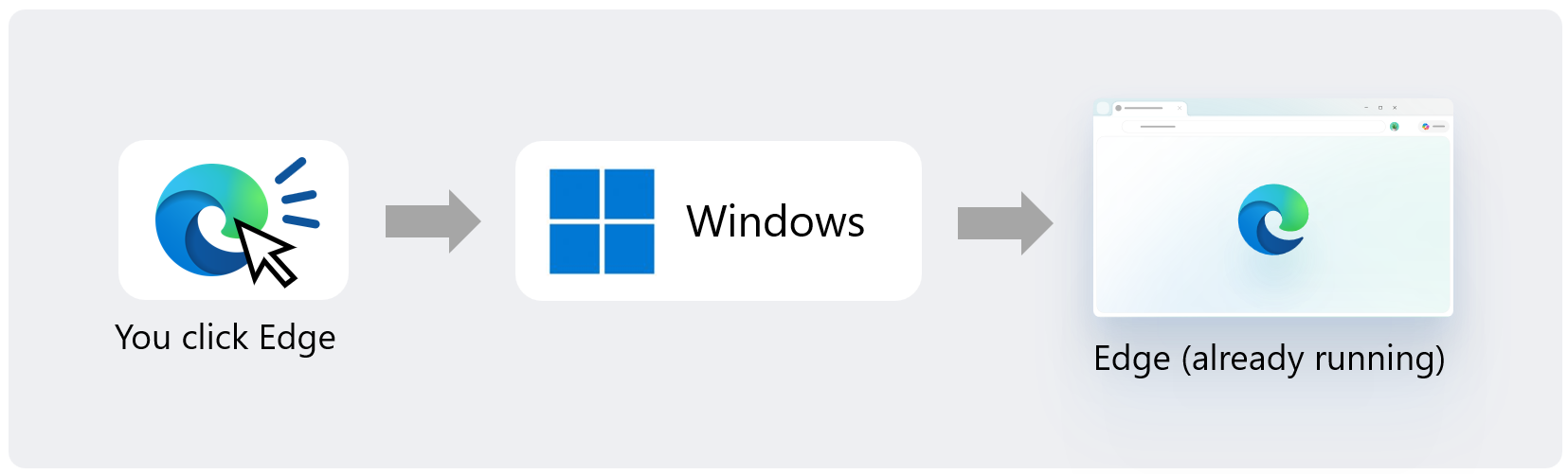 Schéma Microsoft du lancement accéléré : Windows contacte directement Edge déjà actif.