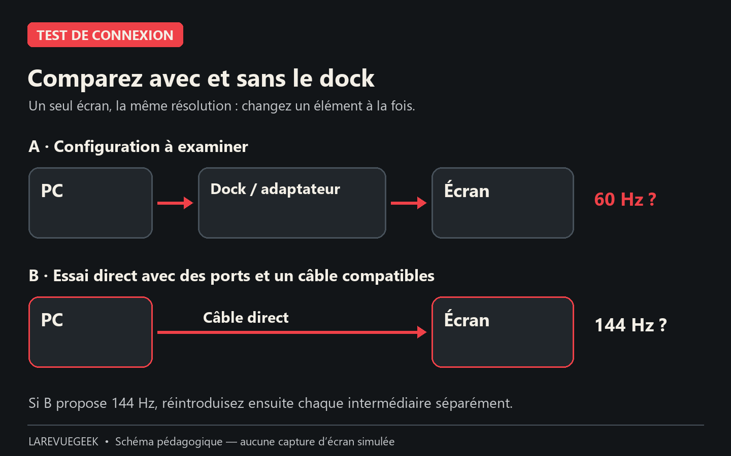 Schéma comparant une liaison PC-dock-écran avec une liaison directe PC-écran pour vérifier les fréquences proposées.