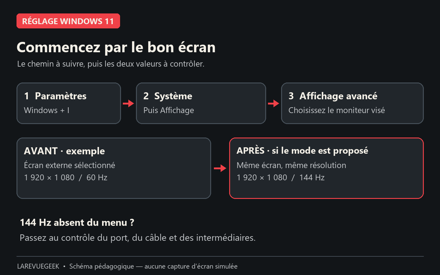 Schéma du chemin Windows 11 vers Affichage avancé et comparaison illustrative entre 1920 × 1080 à 60 Hz et à 144 Hz.