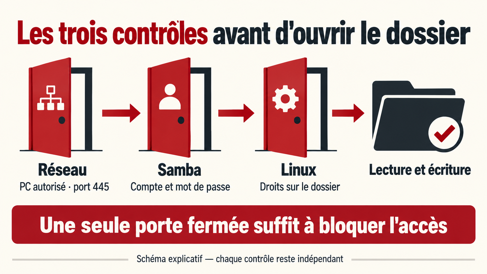 Schéma des trois contrôles d'accès : réseau et port 445, compte Samba puis droits Linux du dossier.
